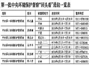 中央环保督察回头看 发现多地假整改