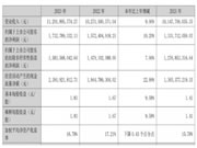 老板电器2023年净利润17.3亿元，同比增长10.2%