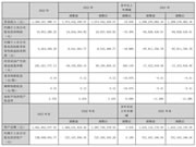 顶固集创2023年净利润减少19.49%，一季度净亏损929.11万元！