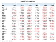 2023年卫浴进口创新低