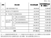 红星美凯龙拟终止4大募投项目