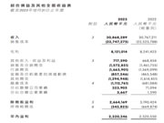 慕容家居2023年收入增加42.39%，经营业绩大有改善！