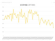 2月份我国进口原木201万立方米，为近八年来最 低点