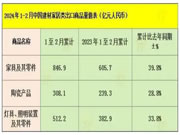 实现良好开局 今年前2个月家具出口达846.9亿