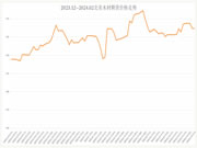 北美木材期货市场2月份总体较为平稳（含趋势图）