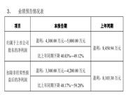 森泰股份预计2023年盈利4300