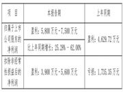 尚品宅配2023年度净利润预计增长25.28%