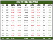 2023年加拿大白蜡木进口1.56万m³，价格下降500元