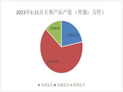 同比下降4.5% 2023年1