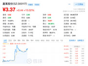 嘉寓股份涨15%，成交额3.13亿元