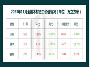 11月全国木材进口分析：原木进口持续回暖