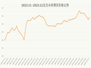 2023年底北美木材期货价格走势