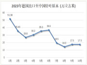 德国对华木材出口行情——原木和锯材出口趋势差异巨大！