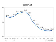 国家统计局：11月家具类零售额164亿元，环比大涨19.7%！