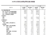 11月家具零售额环比大涨19.7%！